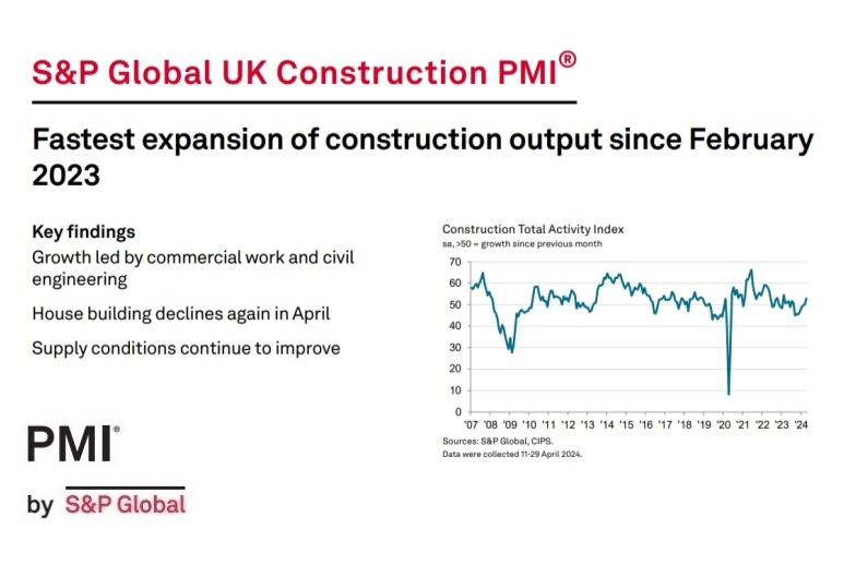 S&P Global UK Construction PMI highlights “fastest expansion of construction output since February 2023”