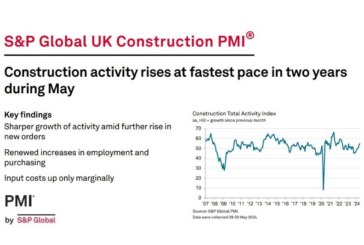 Latest S&P Global UK Construction PMI shows sector “gaining momentum”