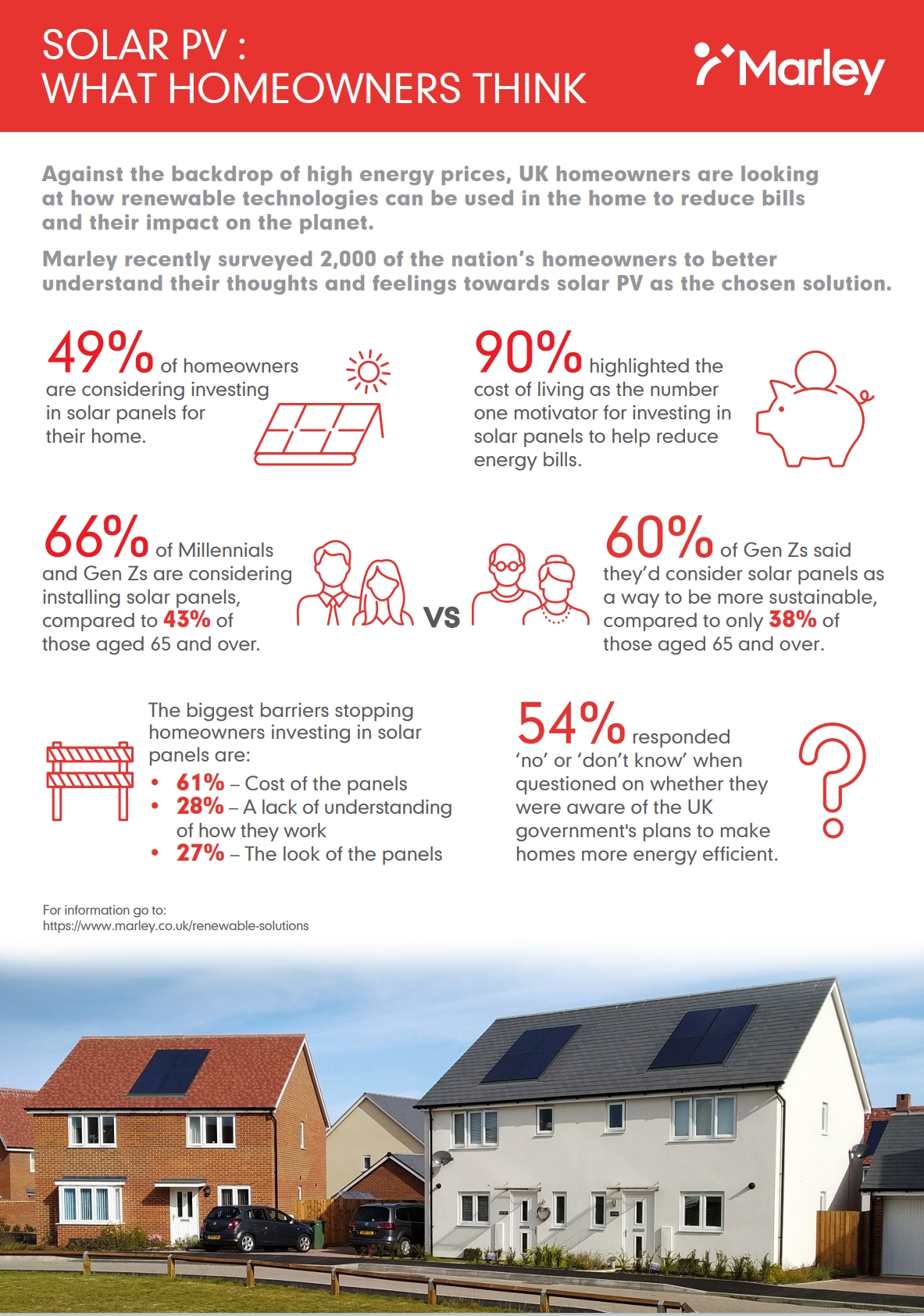 Merchants may be interested in the findings of research from Marley which reveals that increasing numbers of homeowners are considering investing in solar panels.