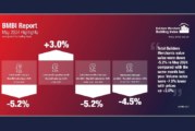 Latest BMBI report shows merchant value sales down -5.2% in May as volumes fall -7.0%