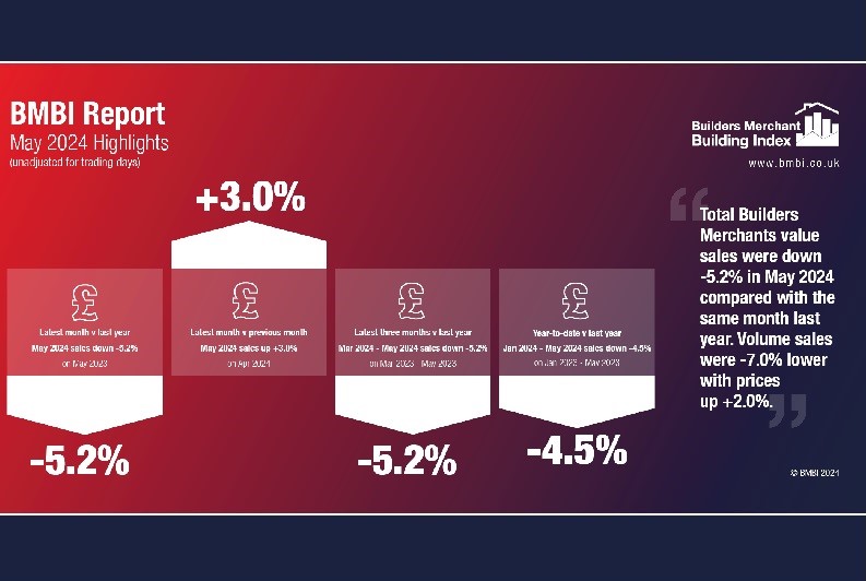 Latest BMBI report shows merchant value sales down -5.2% in May as volumes fall -7.0%