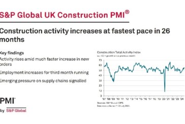 Construction growth accelerates, according to latest S&P Global UK Construction PMI data