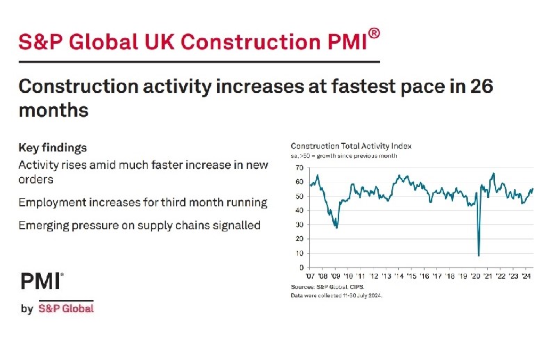 Construction growth accelerates, according to latest S&P Global UK Construction PMI data