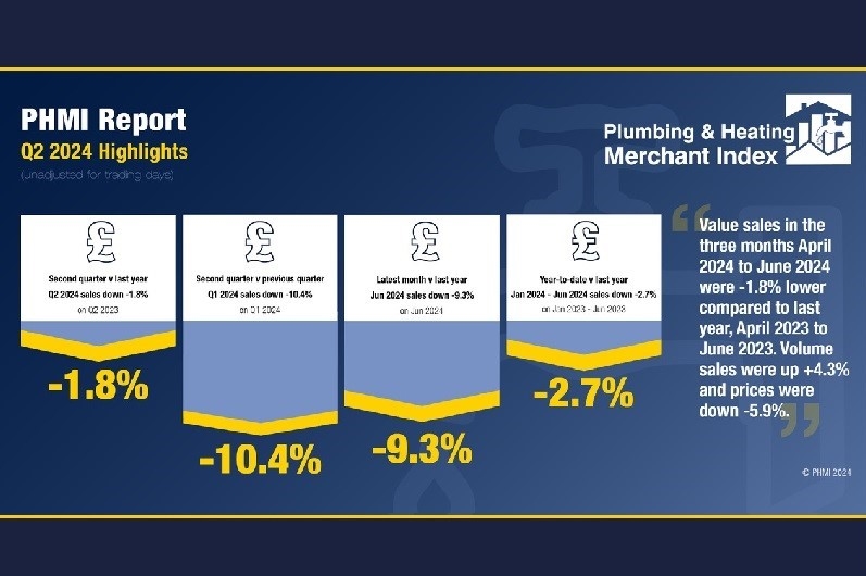 PHMI report reveals Q2 Plumbing & Heating sales “reflect price deflation”