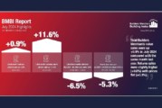 BMBI report reveals Builders’ Merchant July sales “edge up+0.9% year-on-year”