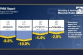 Plumbing & Heating merchants’ August sales drop, according to PHMI report