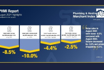 Plumbing & Heating merchants’ August sales drop, according to PHMI report