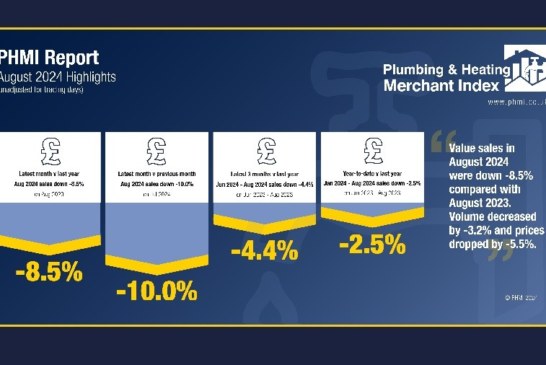 Plumbing & Heating merchants’ August sales drop, according to PHMI report