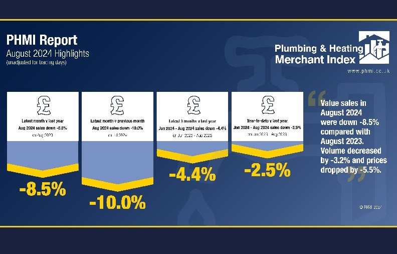 Plumbing & Heating merchants’ August sales drop, according to PHMI report