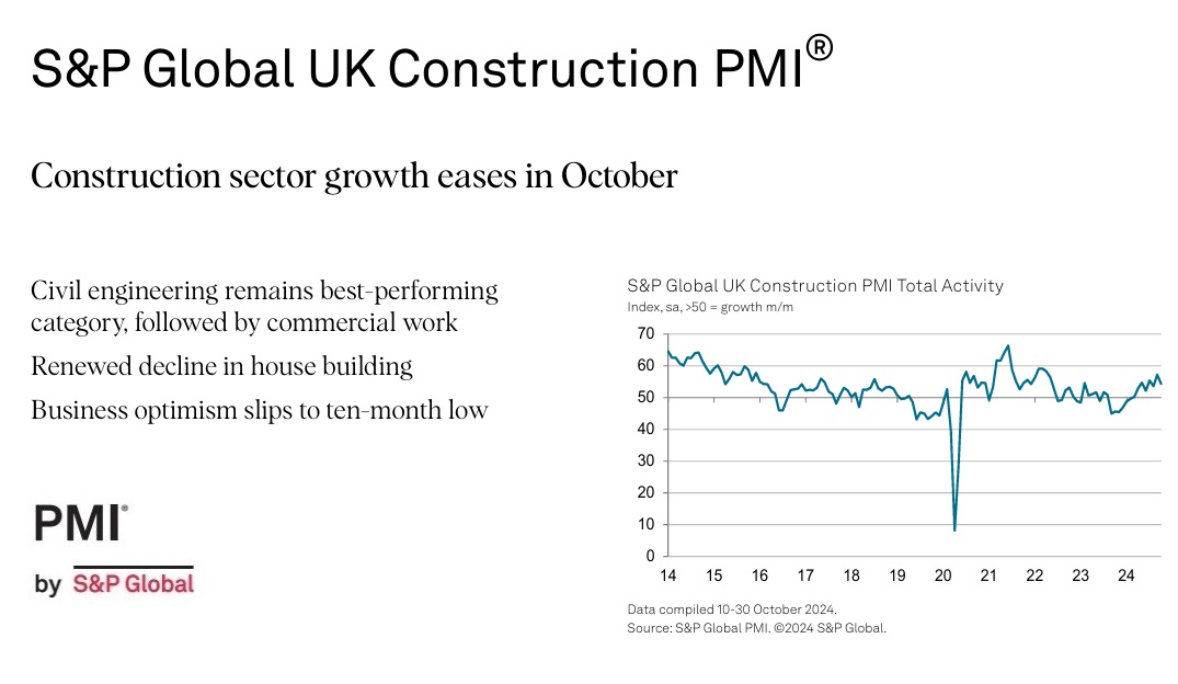 Slower rate of growth indicated by latest UK Construction PMI report