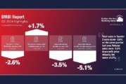 “Challenges continue for builders’ merchant sales in Q3 2024,” according to latest BMBI report