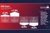 Latest BMBI report shows merchant sales rally with a +7.3% month-on-month increase