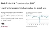 Momentum slows, according to latest UK Construction PMI