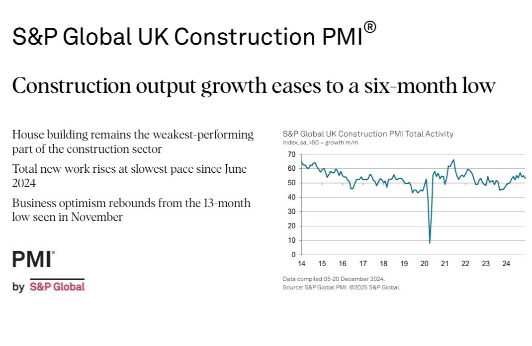 Momentum slows, according to latest UK Construction PMI