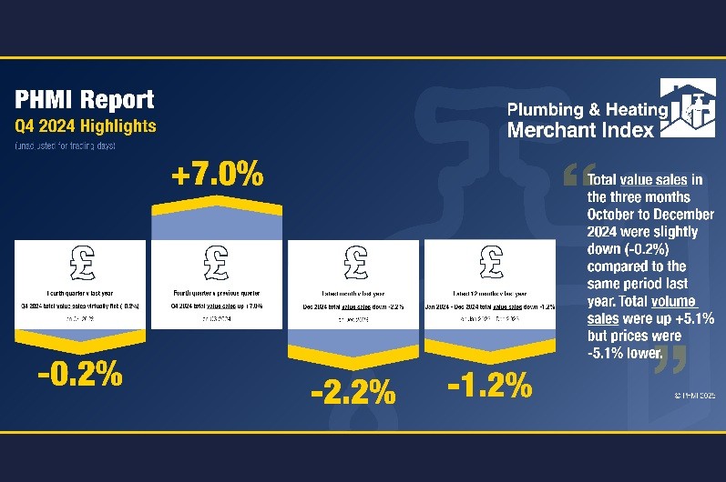 Plumbing & Heating Merchant Q4 sales “hint at growth in 2025”