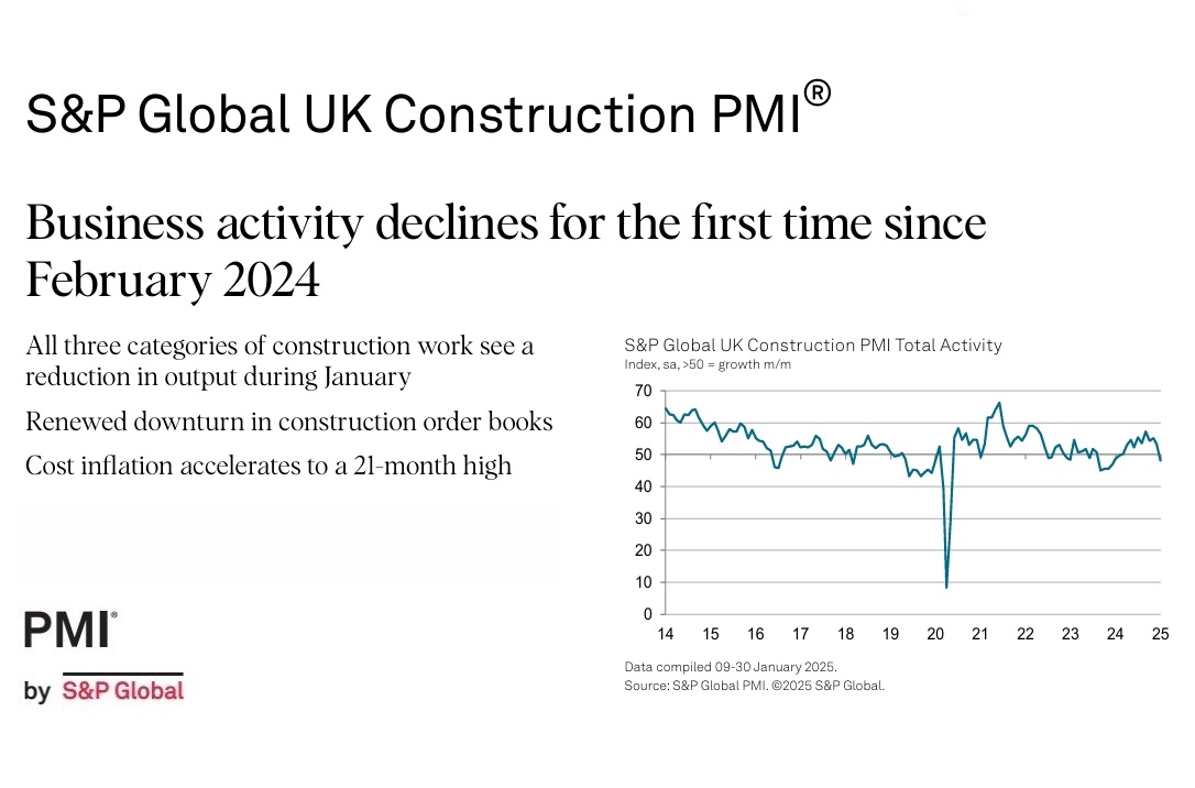 UK Construction PMI confirms first contraction across the industry since February 2024