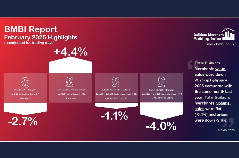 Latest BMBI figures highlight ongoing industry challenges