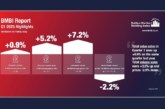 BMBI figures confirm “the first comparative quarterly growth in over two years”