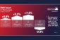 BMBI figures confirm “the first comparative quarterly growth in over two years”