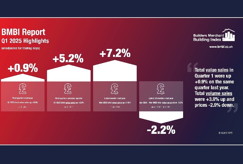 BMBI figures confirm “the first comparative quarterly growth in over two years”