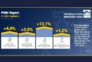 Positivity for Plumbing & Heating Merchants, with Q1 value sales up +4.0%