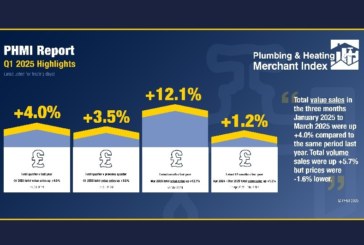 Positivity for Plumbing & Heating Merchants, with Q1 value sales up +4.0%