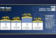 Positivity for Plumbing & Heating Merchants, with Q1 value sales up +4.0%