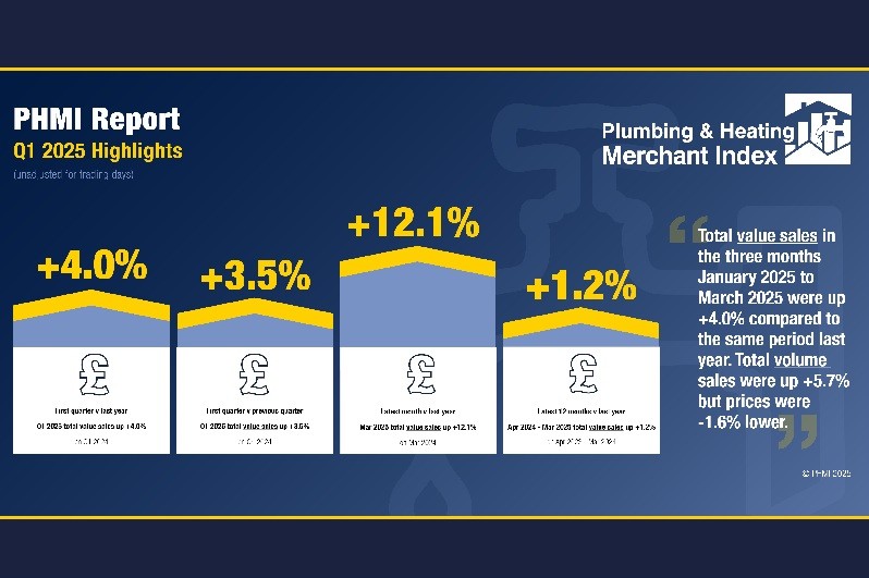 Positivity for Plumbing & Heating Merchants, with Q1 value sales up +4.0%