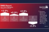 Latest BMBI builders’ merchant sales data show increase in value sales and volumes
