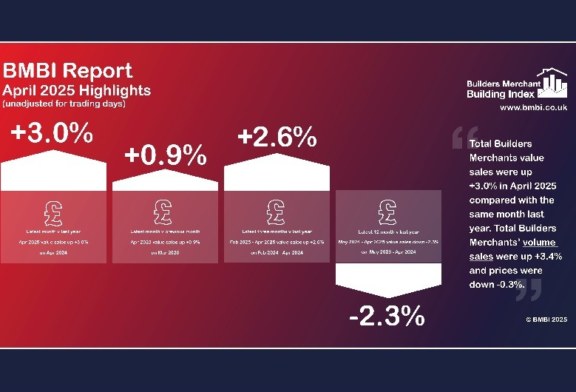 Latest BMBI builders’ merchant sales data show increase in value sales and volumes