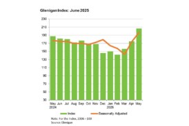 Glenigan Construction Index asserts the sector “continues to enjoy a season in the sun”