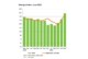 Glenigan Construction Index asserts the sector “continues to enjoy a season in the sun”