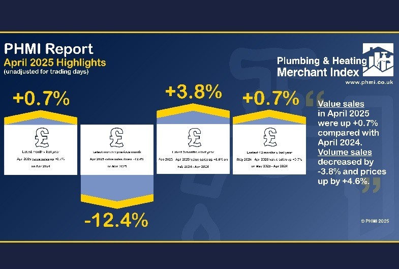 Mixed messages in latest P&H merchants sales data