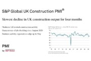 UK Construction PMI for May 2025 “showing signs of the downturn easing”