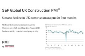 UK Construction PMI for May 2025 “showing signs of the downturn easing”