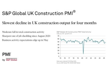 UK Construction PMI for May 2025 “showing signs of the downturn easing”