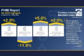 PHMI figures show “plumbing & heating merchants’ Q2 value sales up +2.0% year-on-year”