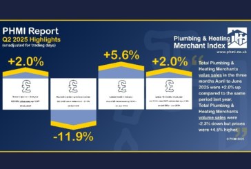 PHMI figures show “plumbing & heating merchants’ Q2 value sales up +2.0% year-on-year”
