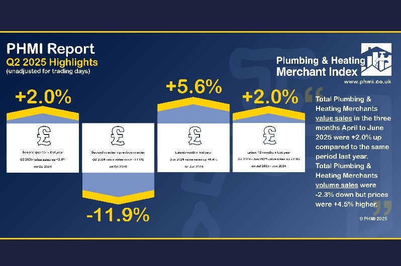 PHMI figures show “plumbing & heating merchants’ Q2 value sales up +2.0% year-on-year”
