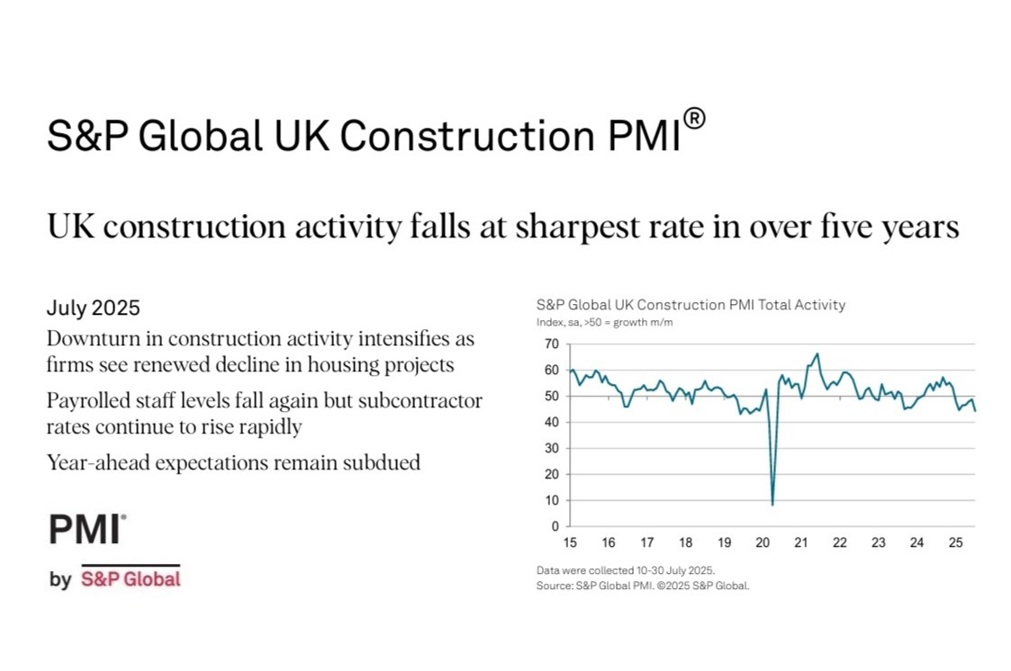 “Considerable slump” reported in UK Construction Purchasing Managers’ Index for July