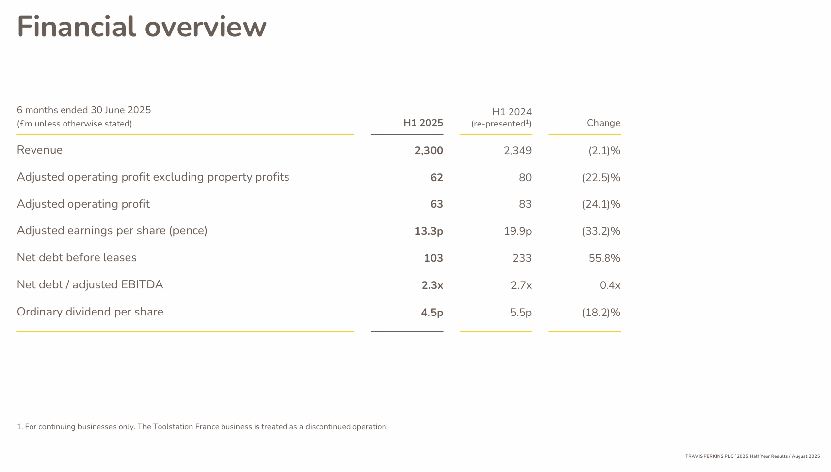 Travis Perkins plc has announced its half year results for the six months to 30 June 2025.
