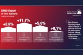 BMBI report reveals “sales increase at builders’ merchants for second quarter”