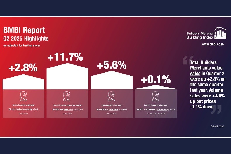 BMBI report reveals “sales increase at builders’ merchants for second quarter”