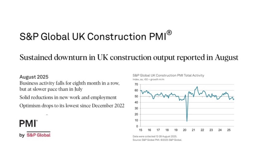 S&P Global reports “sustained downturn in UK construction output” in August