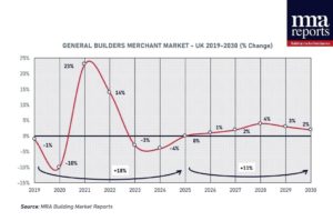 According to a new report by MRA Building Market Reports, future growth in the general builders’ merchant market is expected to be “slow and gradual between 2026 and 2030.”