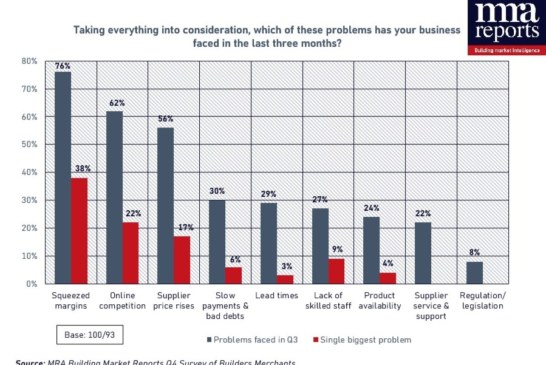 Builders’ merchant market forecast to grow 11% by 2030