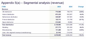 Grafton Group plc has cited a “good year of progress despite challenging market conditions” as it announced its final results for the year ended 31 December 2025.