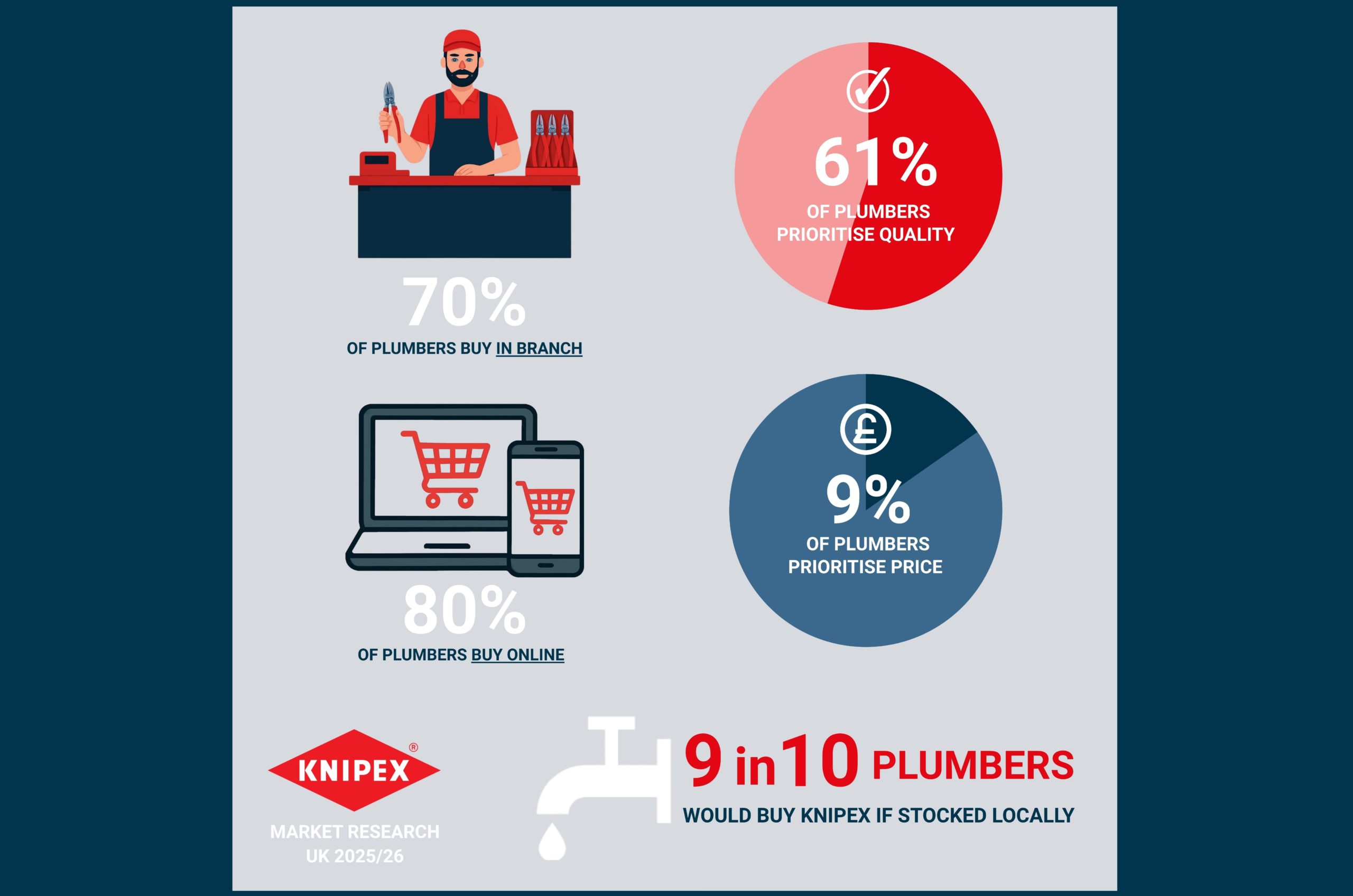 New KNIPEX research “shows merchants what plumbers really want”