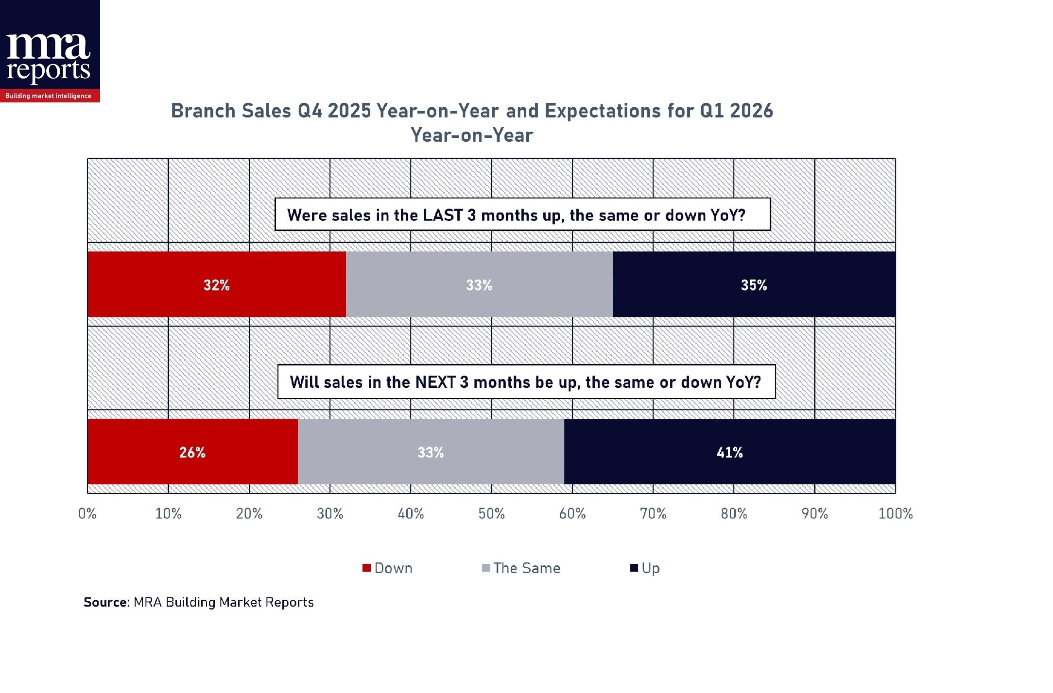 MRA Reports reveals 41% of builders’ merchant branches “expect sales increases in Q1”