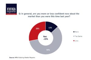 MRA Reports' latest survey suggests that although overall market confidence levels haven’t improved, 41% of branches expect their own sales to increase in Q1 compared to the same period in 2025.